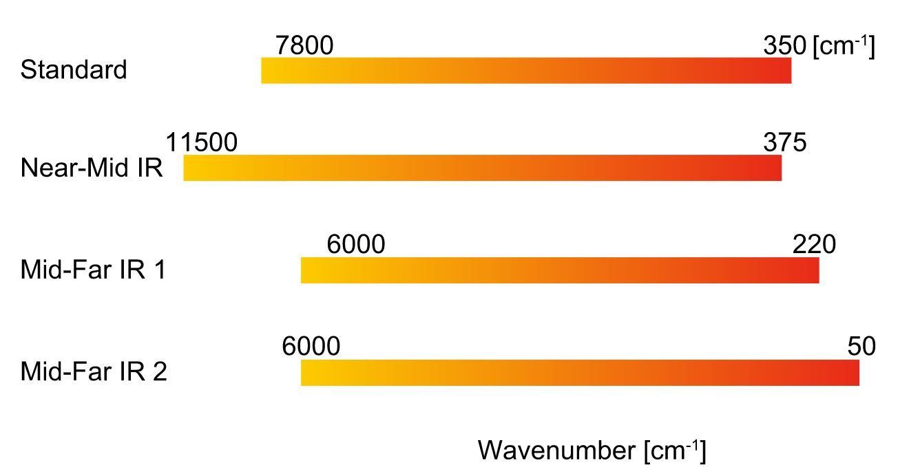 High wavenumber precision