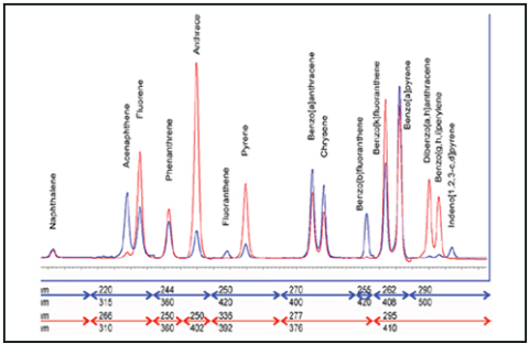 Dual Wavelength Measurement