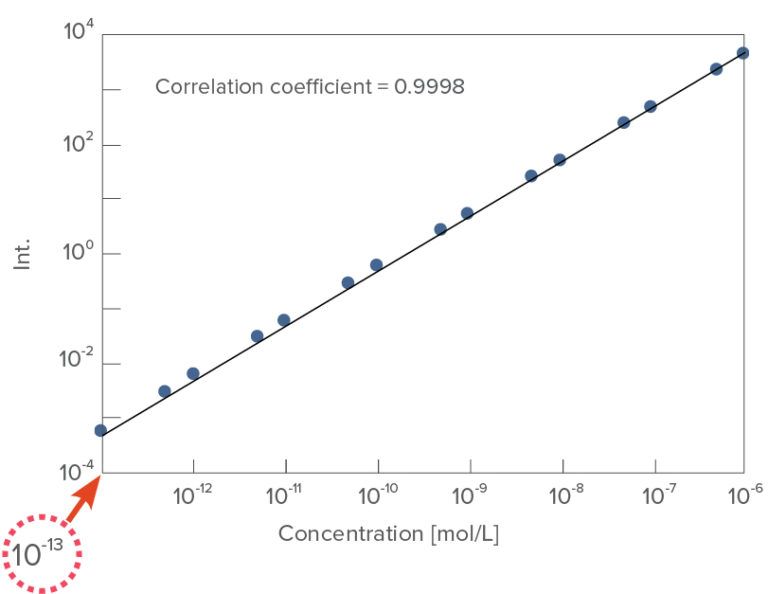 Jasco FP-8550 Spectrofluorometer