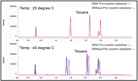 Pre-Column Temperature Stabilizer