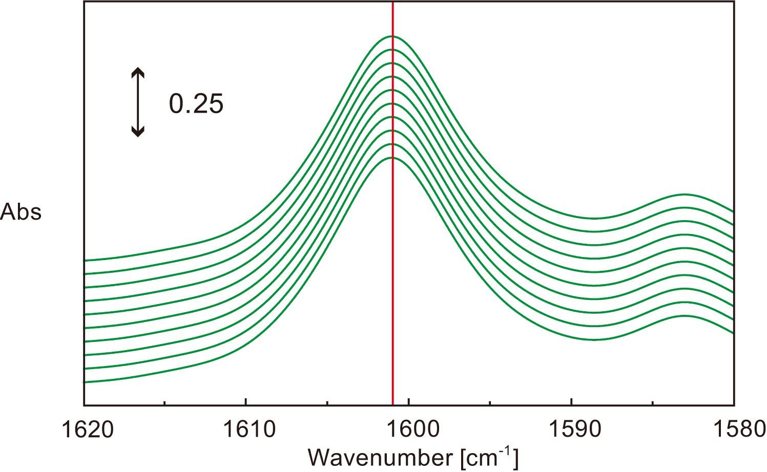 High wavenumber precision